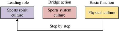 The influence of entrepreneurial spirit on sports culture construction from the perspective of cognitive regulation